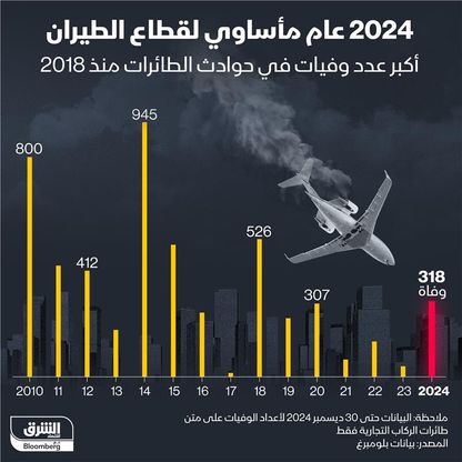 2024 عام مأساوي لقطاع الطيران - الشرق