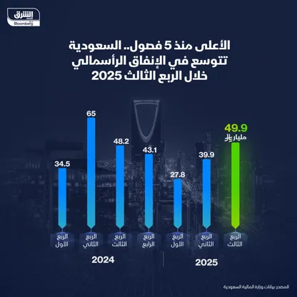 الإنفاق الرأسمالي في السعودية خلال الربع الثالث 2025 - الشرق