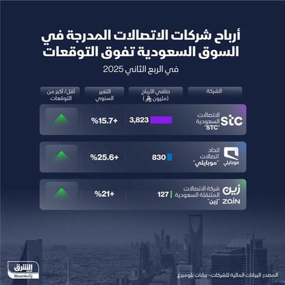 أرباح شركات الاتصالات المدرجة في السوق السعودية ترتفع على أساس سنوي - الشرق