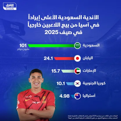الدول الأعلى إيراداً من بيع اللاعبين في آسيا خلال صيف 2025 - الشرق