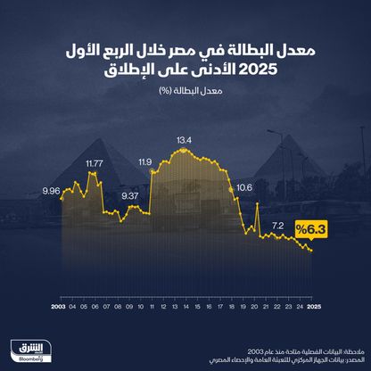 معدلات البطالة في مصر منذ 2003 - الشرق