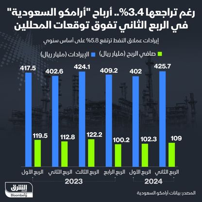 نتائج أعمال أرامكو للربع الثاني 2024 - المصدر: بلومبرغ