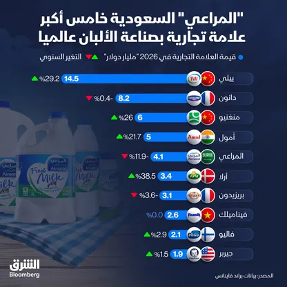 \"المراعي\" بين عمالقة الألبان عالمياً رغم تراجع قيمتها - الشرق بلومبرغ