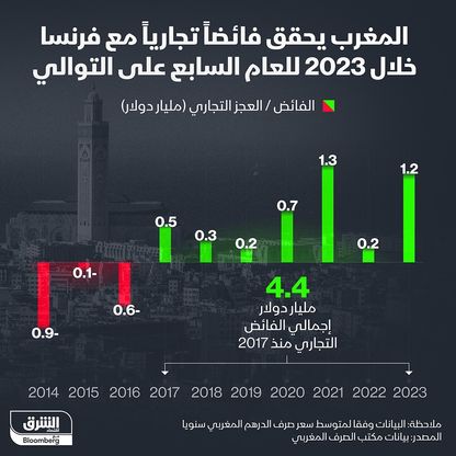 4.4 مليار دولار قيمة إجمالي الفائض التجاري المحقق منذ 2017 بين المغرب وفرنسا - الشرق