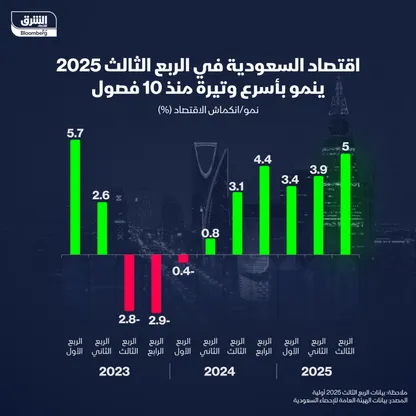 نمو الاقتصاد السعودي في الربع الثالث من 2025 - الشرق