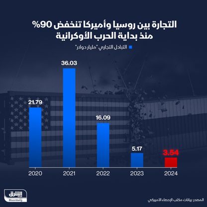 حجم التبادل التجاري بين روسيا والولايات المتحدة يسجل 3.54 مليار دولار في 2024 - الشرق