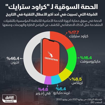 الحصص السوقية للشركات العاملة في حماية أجهزة أنظمة المؤسسات - الشرق