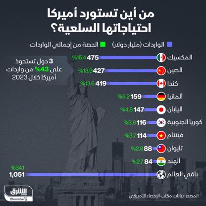 المكسيك والصين وكندا تسيطر على نحو 43% من واردات الولايات المتحدة من الاحتياجات السلعية في 2023 - الشرق