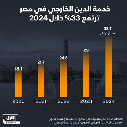 خدمة الدين الخارجي في مصر ترتفع 33% خلال 2024 - الشرق