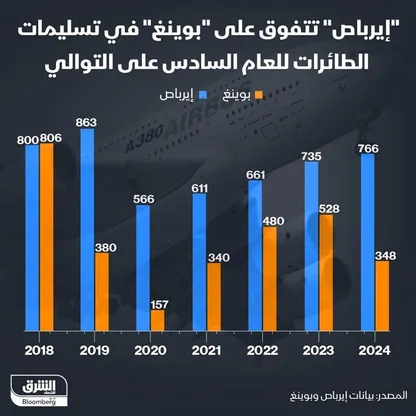 إنفوغراف: "إيرباص" تسلم أكثر من ضعف ما سلمته "بوينغ" من الطائرات في 2024