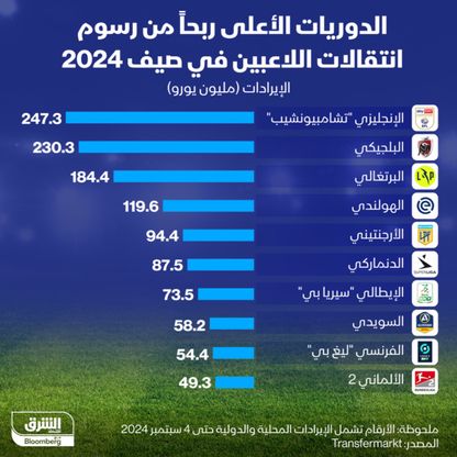 إنفوغراف: ما الدوريات الأعلى ربحاً انتقالات لاعبي كرة القدم؟