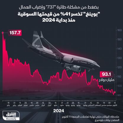 قيمة \"بوينغ\" السوقية تنخفض إلى نحو 93 مليار دولار - الشرق