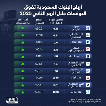 أرباح البنوك السعودية خلال الربع الثاني من 2025 - الشرق