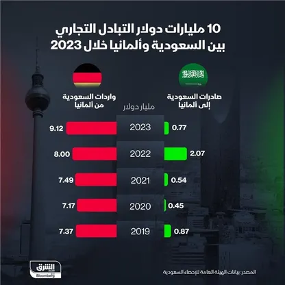 10 مليارات دولار قيمة التبادل التجاري بين السعودية وألمانيا - الشرق
