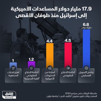 قيمة المساعدات الأميركية لإسرائيل منذ طوفان الأقصى بلغت نحو 17.9 مليار دولار - الشرق