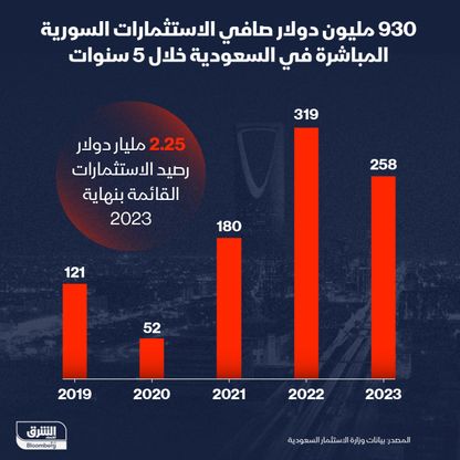 استثمارات سوريا في السعودية خلال 5 سنوات - الشرق