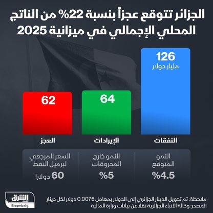 الجزائر تتوقع عجزاً بقيمة 62 مليار دولار في ميزانية 2025 - الشرق