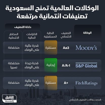 ترقيات التصنيف الائتماني للسعودية من الوكالات الدولية في آخر عامين - الشرق