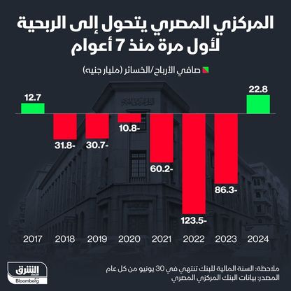 إنفوغراف: المركزي المصري يتحول للربحية للمرة الأولى منذ 7 سنوات