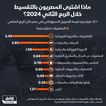 12.1 مليار جنيه إجمالي قيمة التمويل الاستهلاكي في مصر خلال الربع الثاني من 2024 - المصدر: بلومبرغ