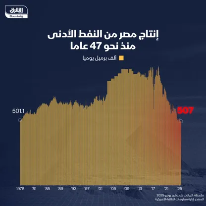إنتاج مصر من النفط الأدنى في يونيو 2025 - الشرق
