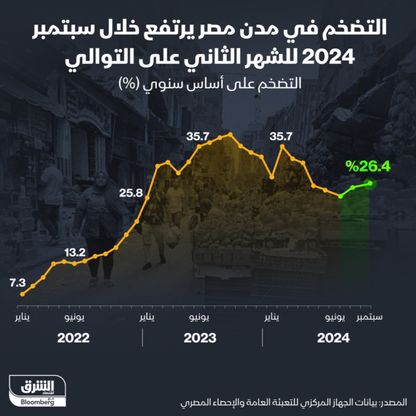 التضخم في مدن مصر يسجل 26.4% في سبتمبر - الشرق