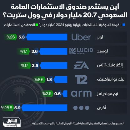 أكثر الشركات المدرجة في وول ستريت المستحوذة على استثمارات صندوق الاستثمارات العامة السعودي - الشرق