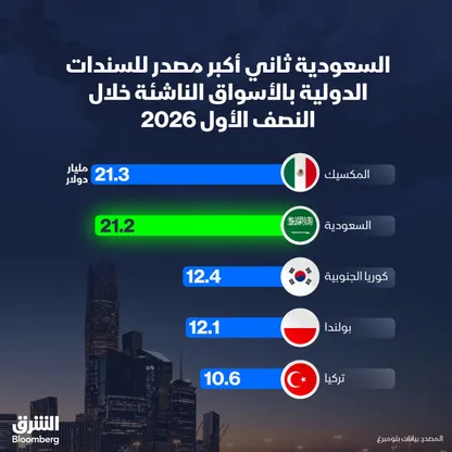 السعودية تحل ثانية بين أكبر مصدري السندات في الأسواق الناشئة 1 أكبر مصدري السندات الدولية بالأسواق الناشئة خلال النصف الأول 2026 - الشرق