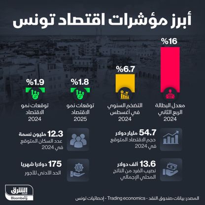 حجم الاقتصاد التونسي لعام 2024 يُقدر بنحو 54.7 مليار دولار - الشرق/بلومبرغ