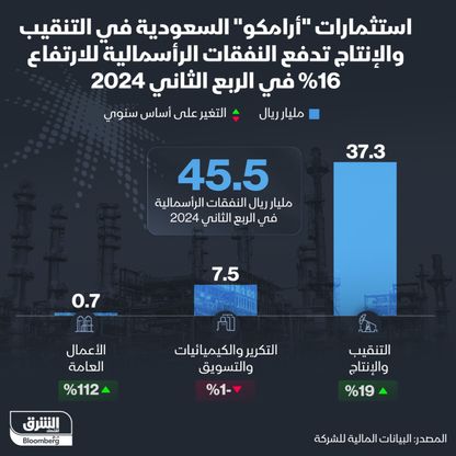 إنفوغراف: استثمارات "أرامكو" السعودية تتجاوز 45 مليار ريال بالربع الثاني 2024