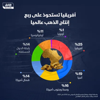 التوزع الجغرافي لإنتاج الذهب عالمياً - الشرق