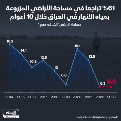 مساحة الأراضي المزروعة بمياة الأمطار في العراق خلال السنوات العشر الماضية - الشرق