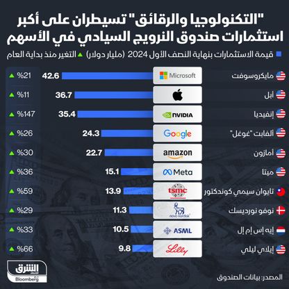 أسهم الشركات الأكثر استقطاباً لاستثمارات الصندوق السيادي النرويجي - الشرق