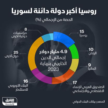 روسيا تستحوذ على 15% من إجمالي ديون سوريا - الشرق