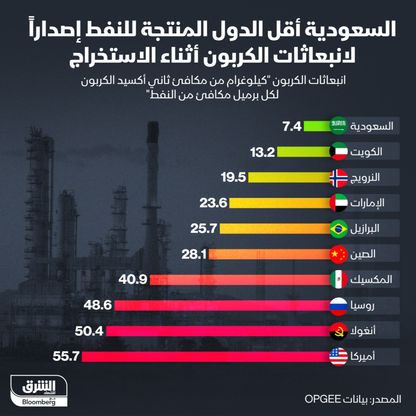 إنفوغراف: السعودية بمقدمة منتجي النفط الأقل إصداراً للكربون