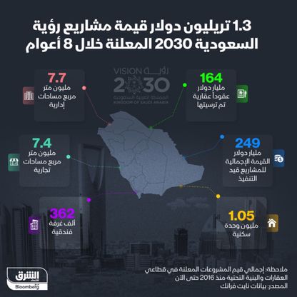 249 مليار دولار قيمة مشروعات السعودية قيد التنفيذ في إطار رؤية 2030 - المصدر: الشرق