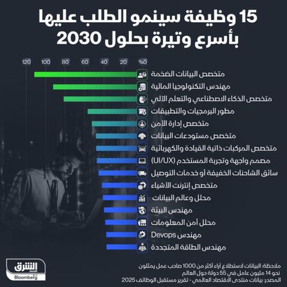 15 وظيفة سينمو الطلب عليها مستقبلاً - الشرق