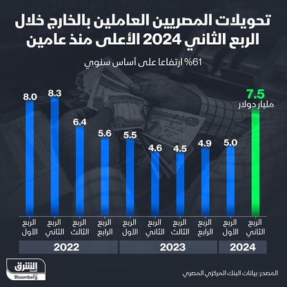 إنفوغراف: تحويلات المصريين في الخارج الأعلى منذ عامين