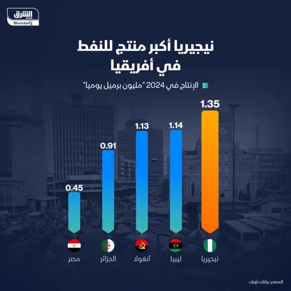 أكثر الدول الأفريقية إنتاجاً للنفط في 2024 - الشرق
