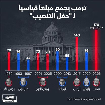 170 مليون دولار جمعها ترمب لحفل تنصيبه - الشرق