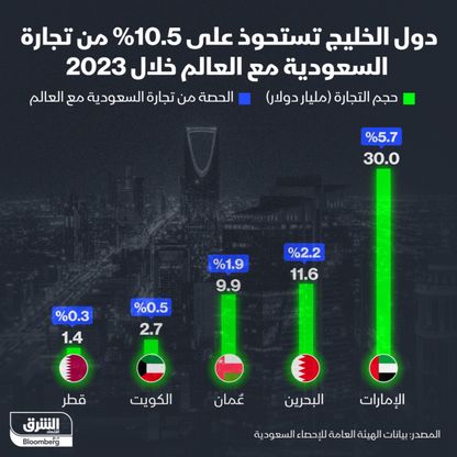 الإمارات الشريك التجاري الأكبر للسعودية بين دول الخليج في 2023 - الشرق