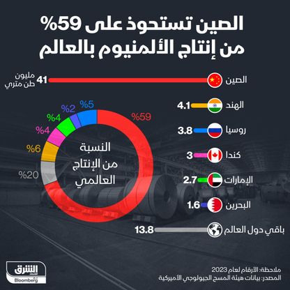 إنفوغراف: بلدان خليجيان ضمن الأكثر إنتاجاً للألمنيوم في العالم