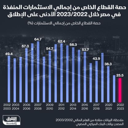 حصة القطاع الخاص من إجمالي الاستثمارات المنفذة في مصر - الشرق