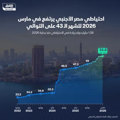 تغير قيمة احتياطي مصر الأجنبي بين يوليو 2022 ومارس 2026 - الشرق