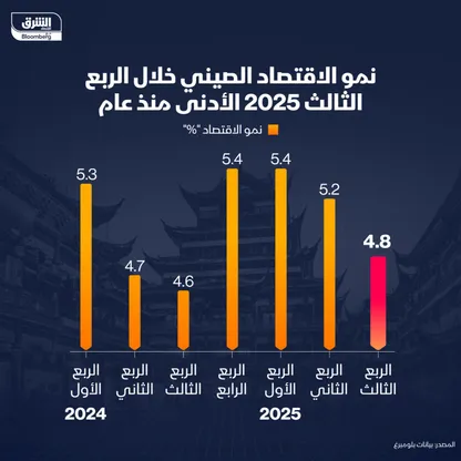 نمو الاقتصاد الصيني خلال الربع الثالث 2025 - الشرق
