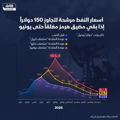 تأثير أمد إغلاق مضيق هرمز على أسعار النفط - الشرق
