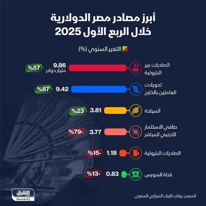 الصادرات غير البترولية على رأس قائمة أبرز مصادر مصر الدولارية خلال الربع الأول من 2025 - الشرق