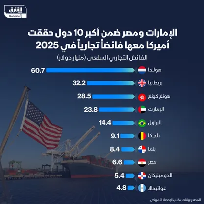 الدول التي حققت أميركا أكبر فوائض تجارية معها في 2025 - الشرق