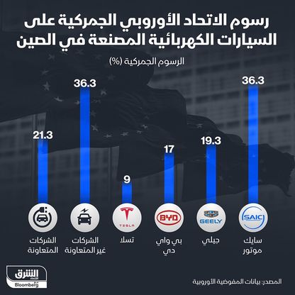 إنفوغراف: تفاوت الرسوم الجمركية الأوروبية على السيارات الكهربائية المصنعة في الصين