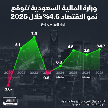 وزارة المالية السعودية تتوقع نمو الاقتصاد 4.6% خلال 2025 - الشرق/بلومبرغ